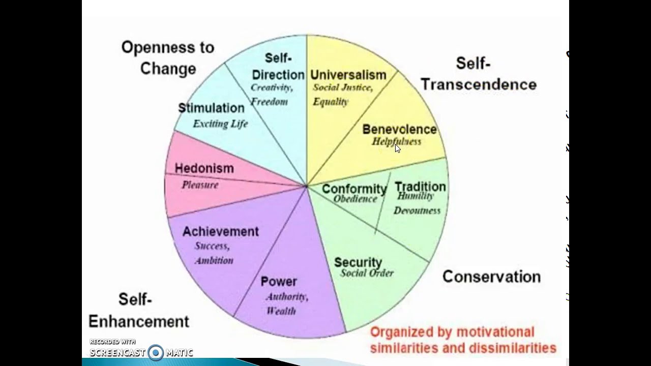 Concept of Human Values