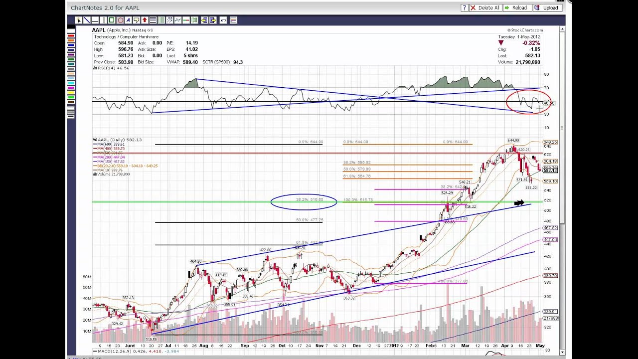 Apple (AAPL) May 1, 2012  Daily TA Recap
