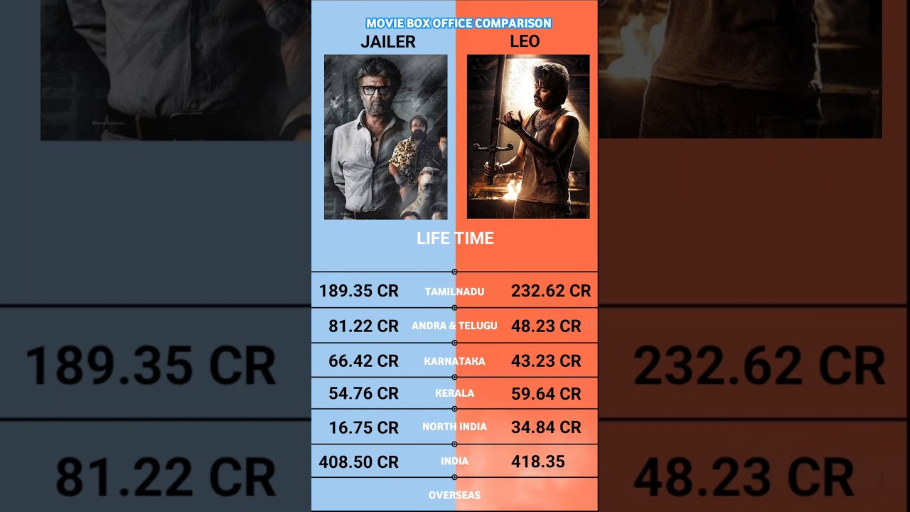Leo vs Jailer Worldwide Box Office Collection | #vijay | #jailer | #Leo | #rajinikanth | #thalapathy