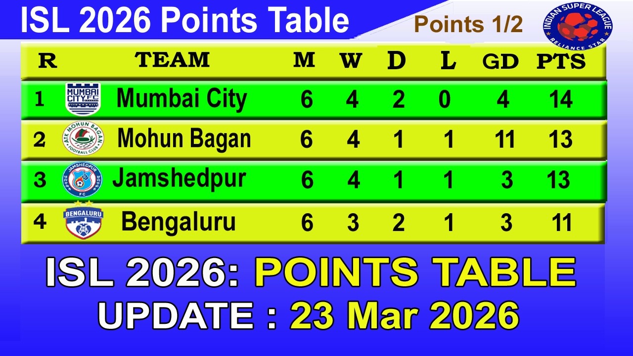 ISL 2026 Points Table Today 23 March || Indian Super League Table 2025-26