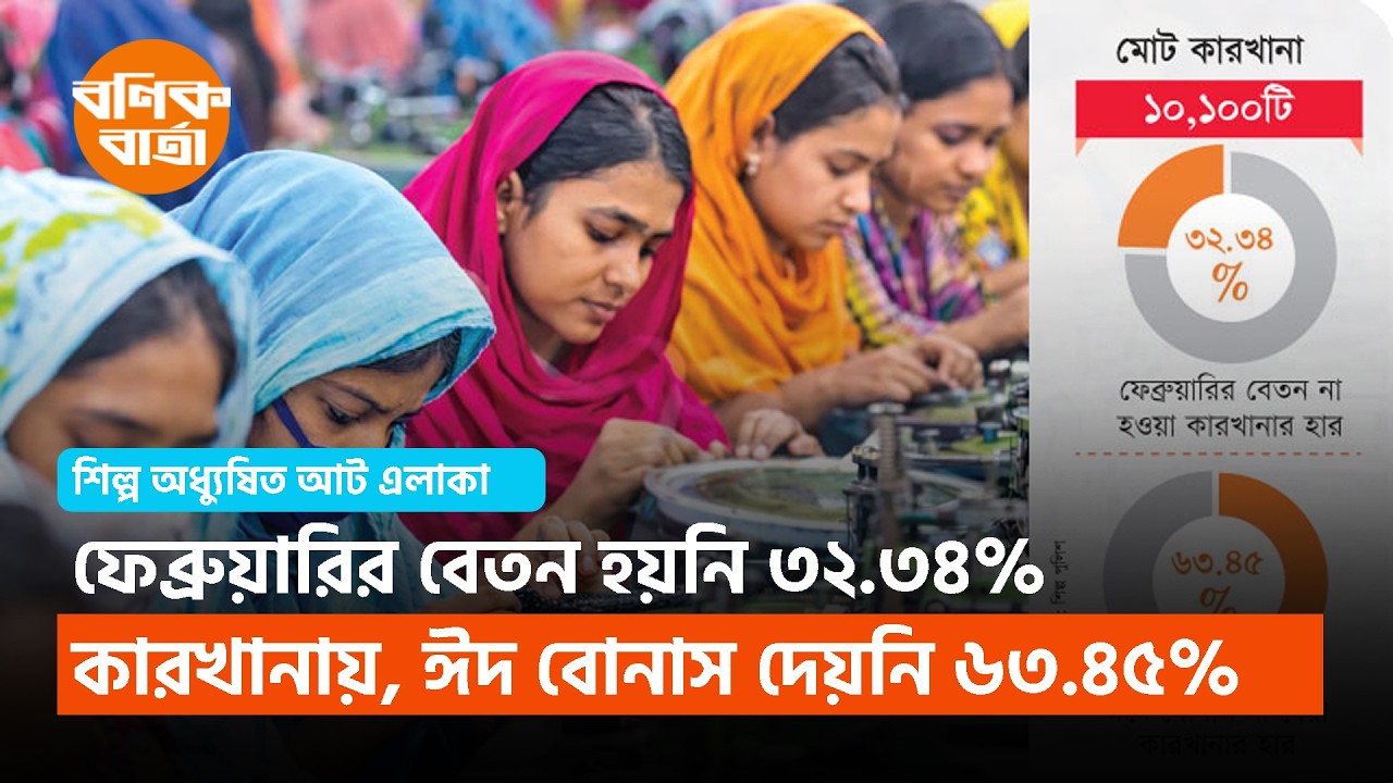ফেব্রুয়ারির বেতন হয়নি ৩২.৩৪% কারখানায়, ঈদ বোনাস দেয়নি ৬৩.৪৫%