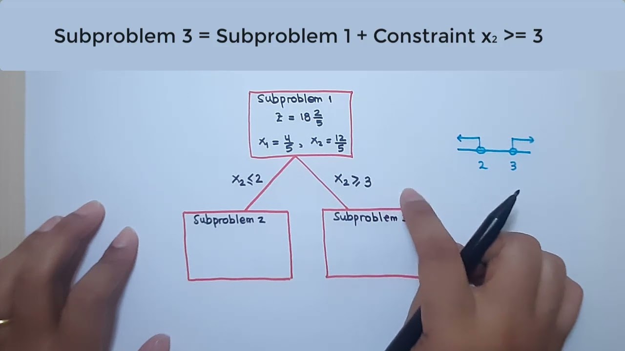 Latihan soal metode branch and bound untuk menyelesaikan pemrograman integer murni