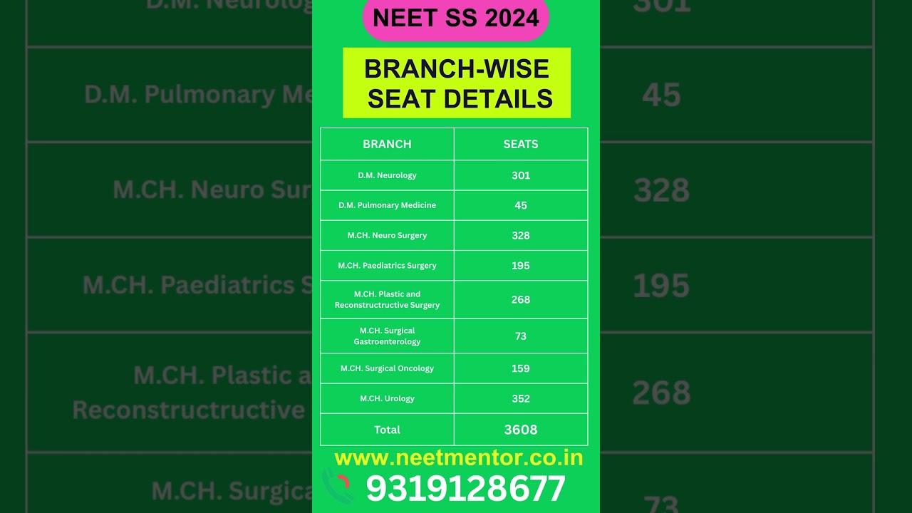 NEET SS 2024 ll Branch Wise Seat Distribution #neetss #neetss2024 #shorts #medical
