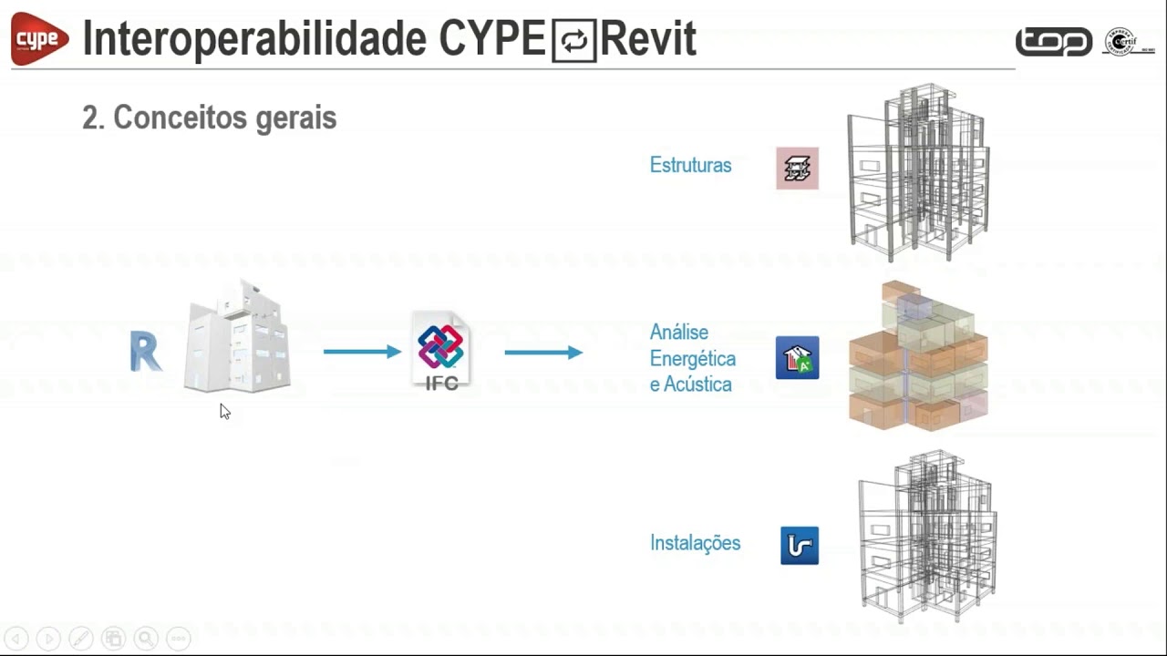 Webinar Interoperabilidade CYPE 🔁 Revit