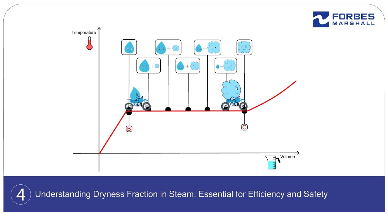 Understanding Dryness Fraction in Steam: Essential for Efficiency and Safety
