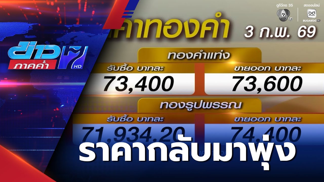 ราคาทองคำกลับมาทะยานเหนือ 73,000 บาท | ข่าวภาคค่ำ