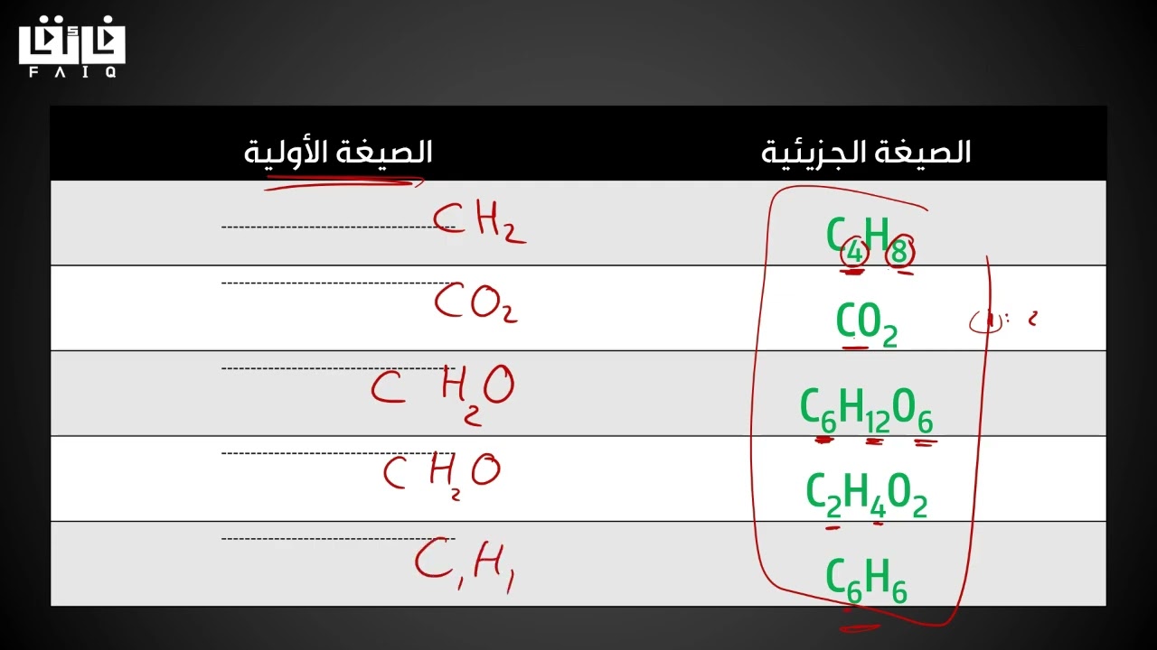 الكيمياء - الصف 10 - تعيين الصيغة الأولية و الجزيئية لمركب ما 