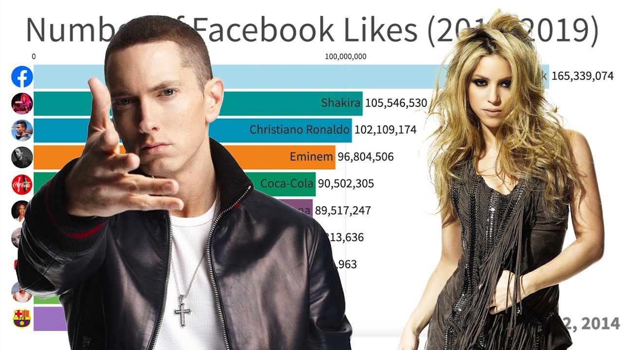 Most Popular Facebook Pages (2011-2019)