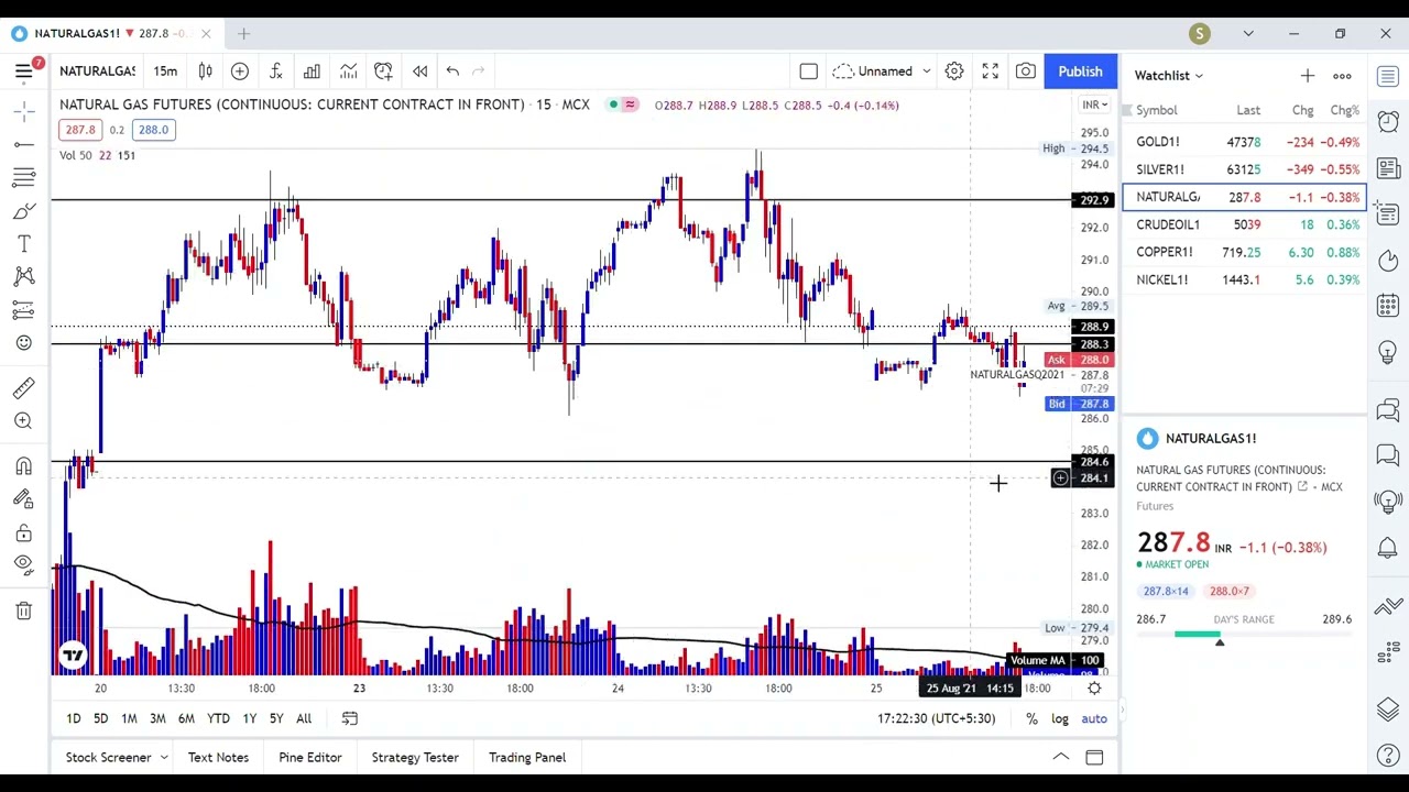 Mcx Commodity Trading Live levels ｜Price Action Commodity Trading Strategy