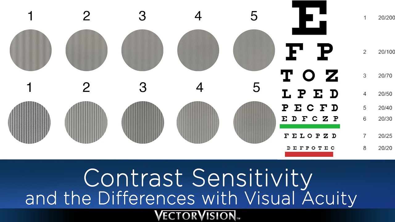 Contrast Sensitivity and how it Differs with Visual Acuity