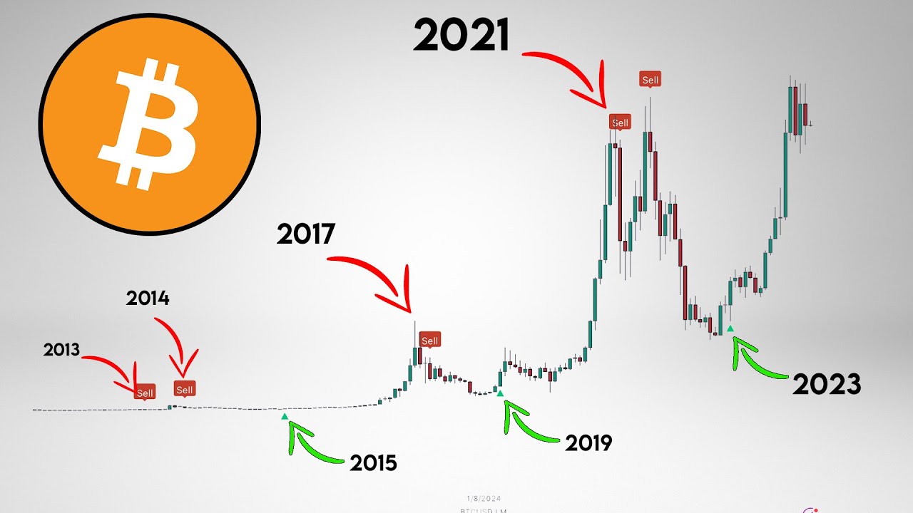 Bitcoin Indicators to Identify Market Tops and Bottoms
