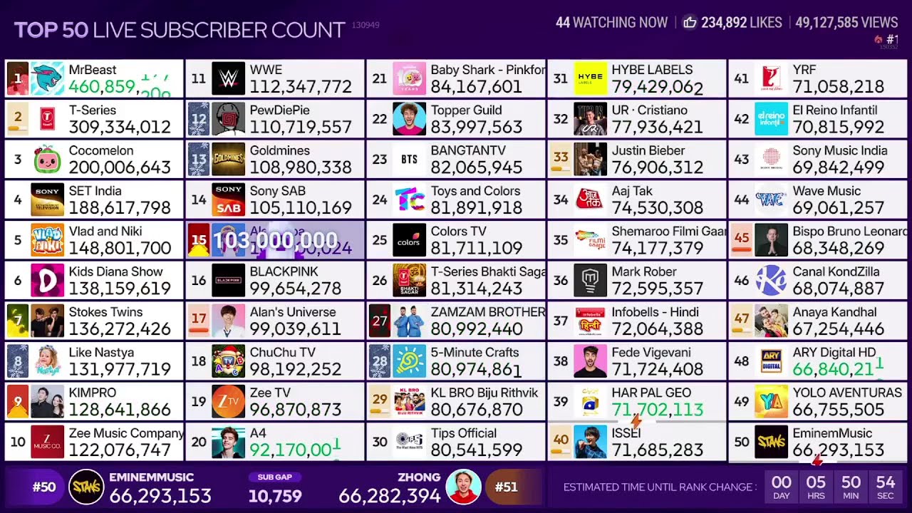 [#15] @AlejoIgoa hits 103M subscribers