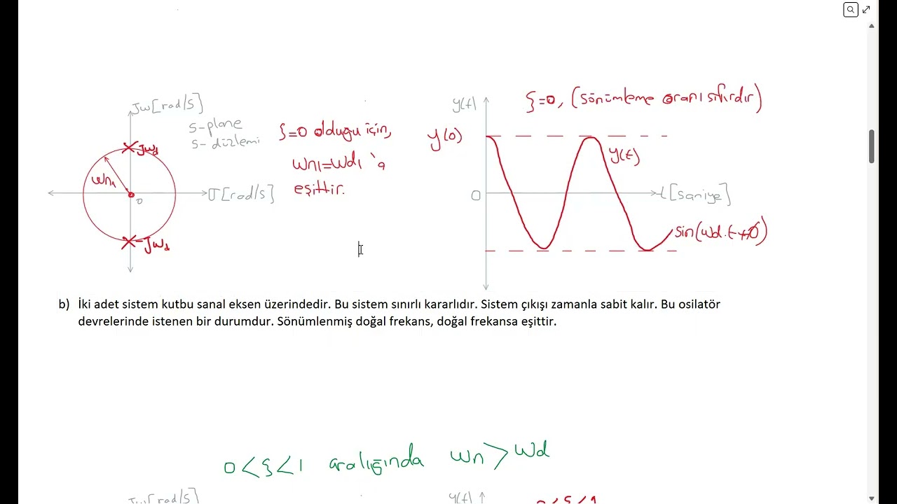 S-plane time response relationship. S-düzlemi zaman cevabı ilişkisi.