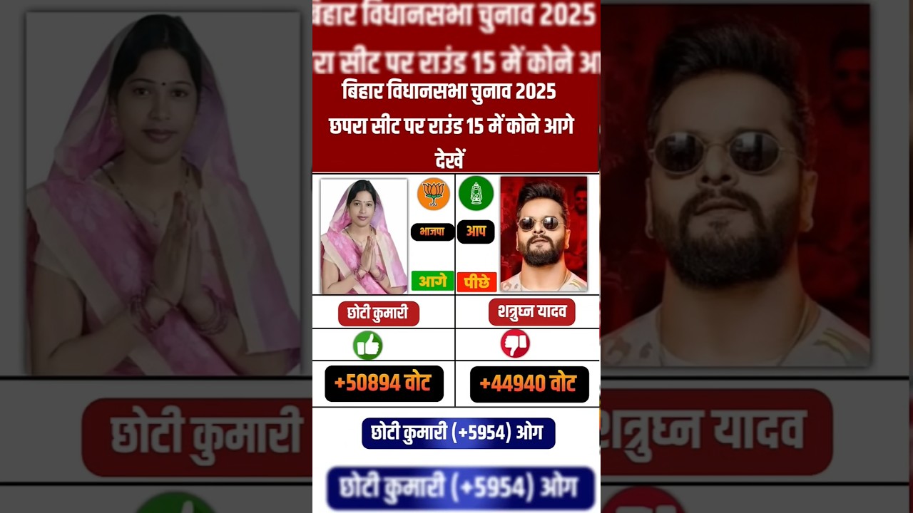Chapra seat round 15: Big bang! Lead changes the game! 🔥#biharelection2025 #bjp #biharpolitics #r...