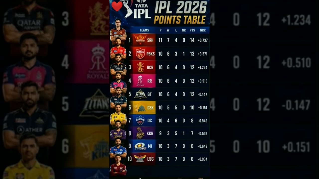 POINTS TABLE OF IPL 2026 | Ipl Point Table 2026 Today | after RCB vs LSG match 50 #rcb​ vs lsg #RCB​