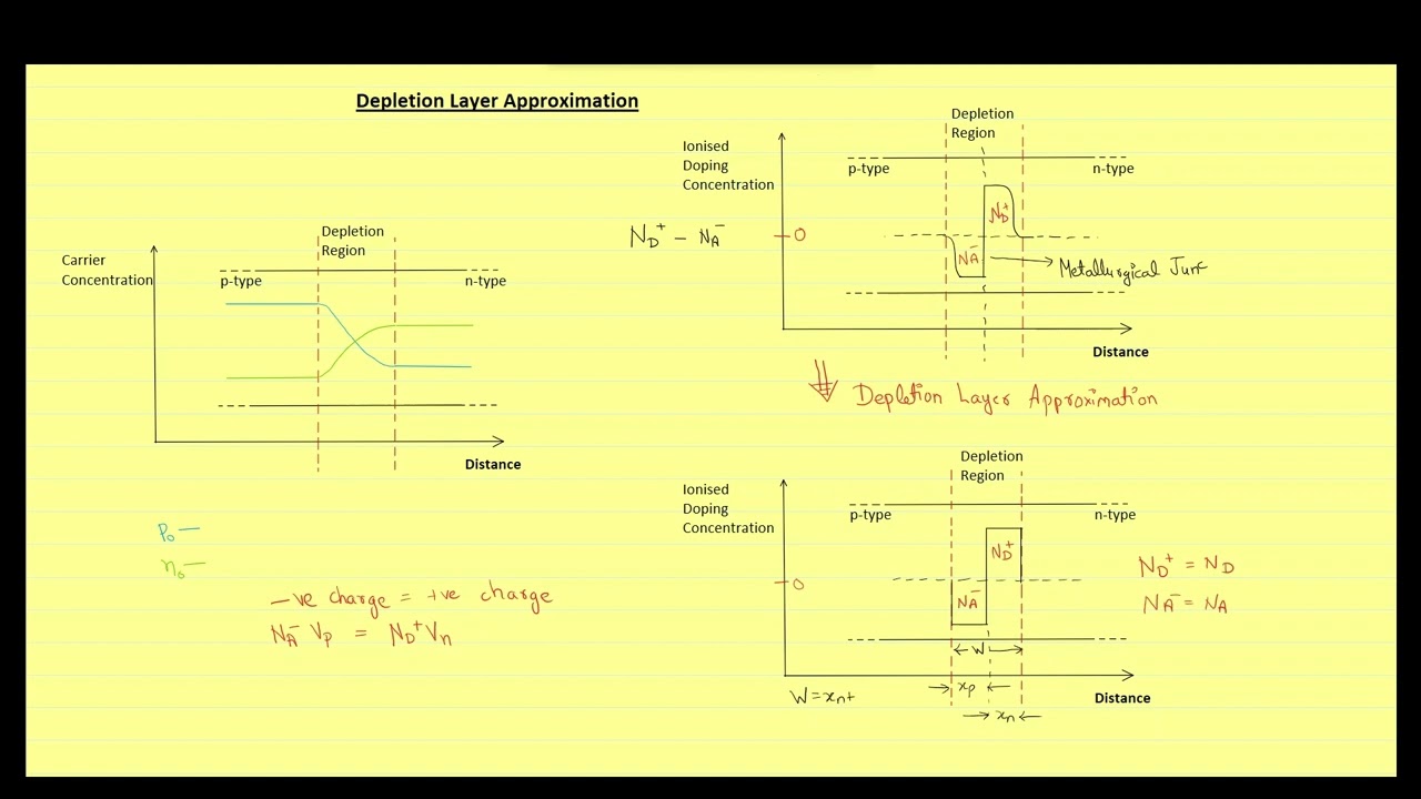 Depletion Layer Approximation | GATE, ESE & Other Competitive Exams | Lecture - 051
