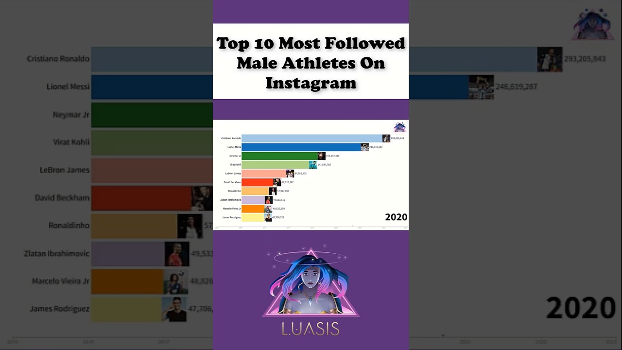 Top 10 Most Followed Male Athletes On Instagram #shorts #short