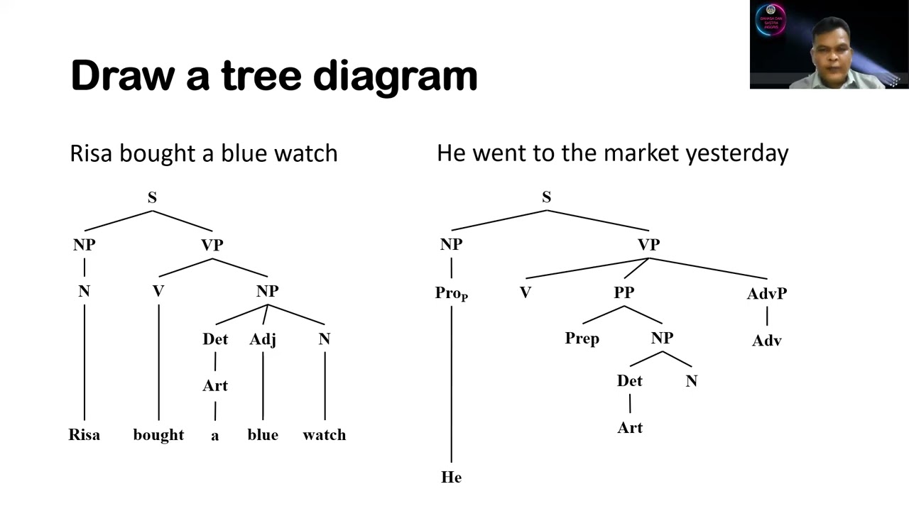 Sentence analysis using a tree diagram