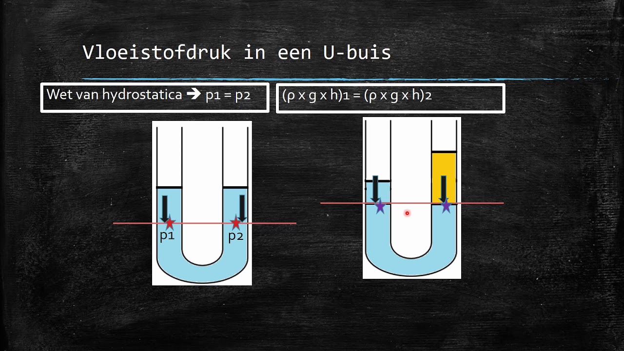 Hoofdwet van hydrostatica