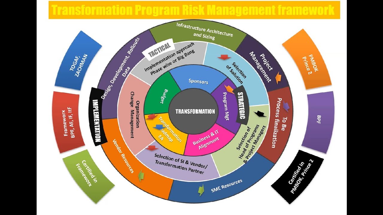 What is Digital Transformation | by GISPP Pakistan