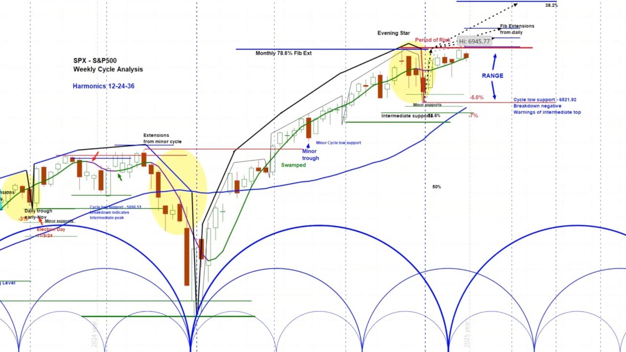 US Stock Market - S&P 500 SPX | Price Projections & Timing | Cycle & Chart Analysis