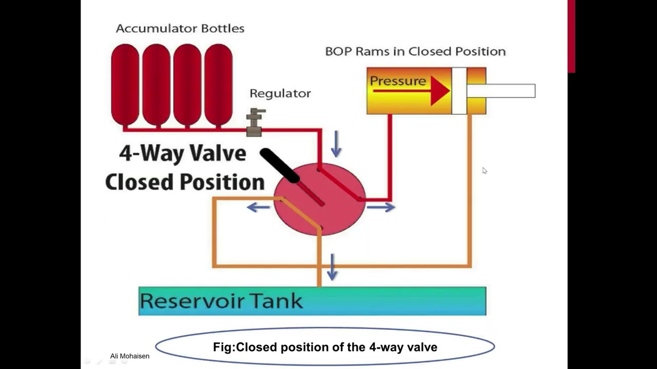 WELL CONTROL EQUIPMENTS (3 Position ,4 -way valve)  :(20)الحلقة عشرون