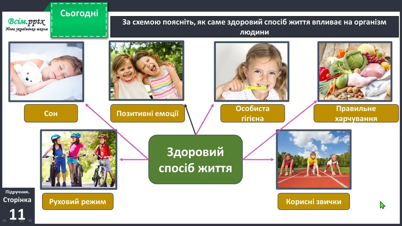 Потреби людини. Від чого залежить твоє здоров’я?