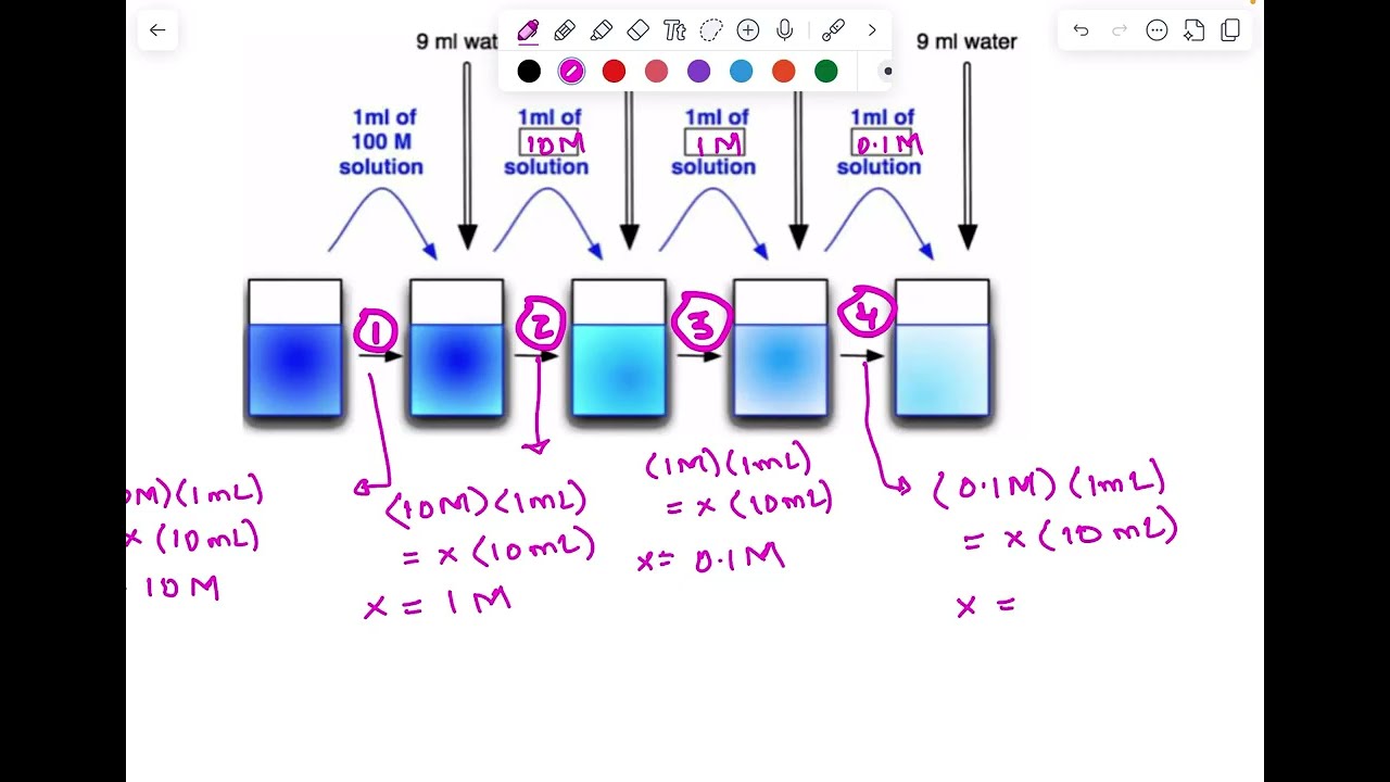 Dilutions | Stock vs. Diluted Solutions