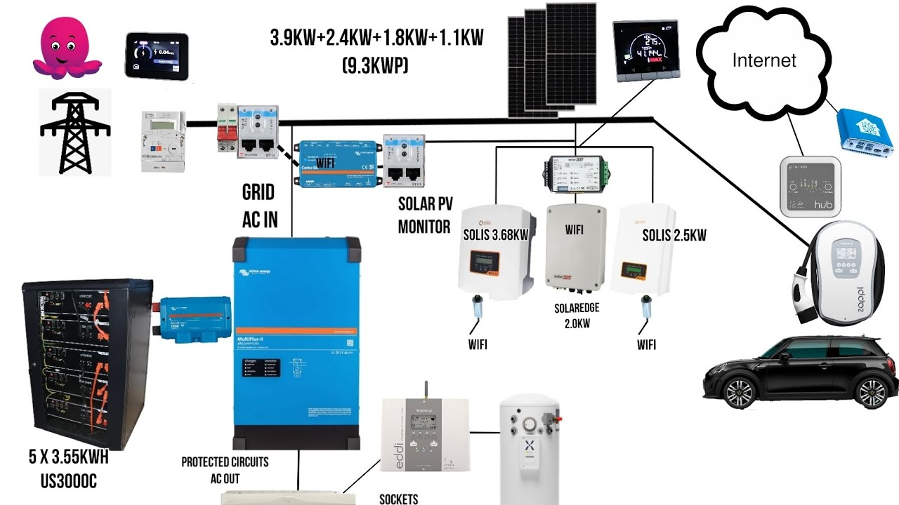 Solar & battery config - Victron 48/5000, Pylontech US3000, Solis, Solaredge, Myenergi, Mixergy