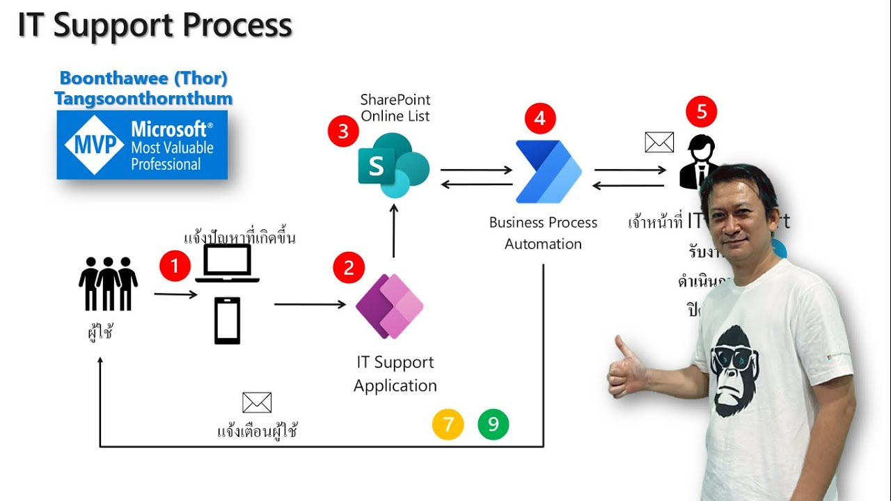 สร้าง IT Service Solution ด้วย Power Platform