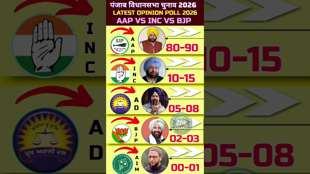 🔥🚨Punjab Election 2027: Latest Opinion Poll! AAP vs INC vs BJP &ndash; Who Will Win? #PunjabElection2027🗳️