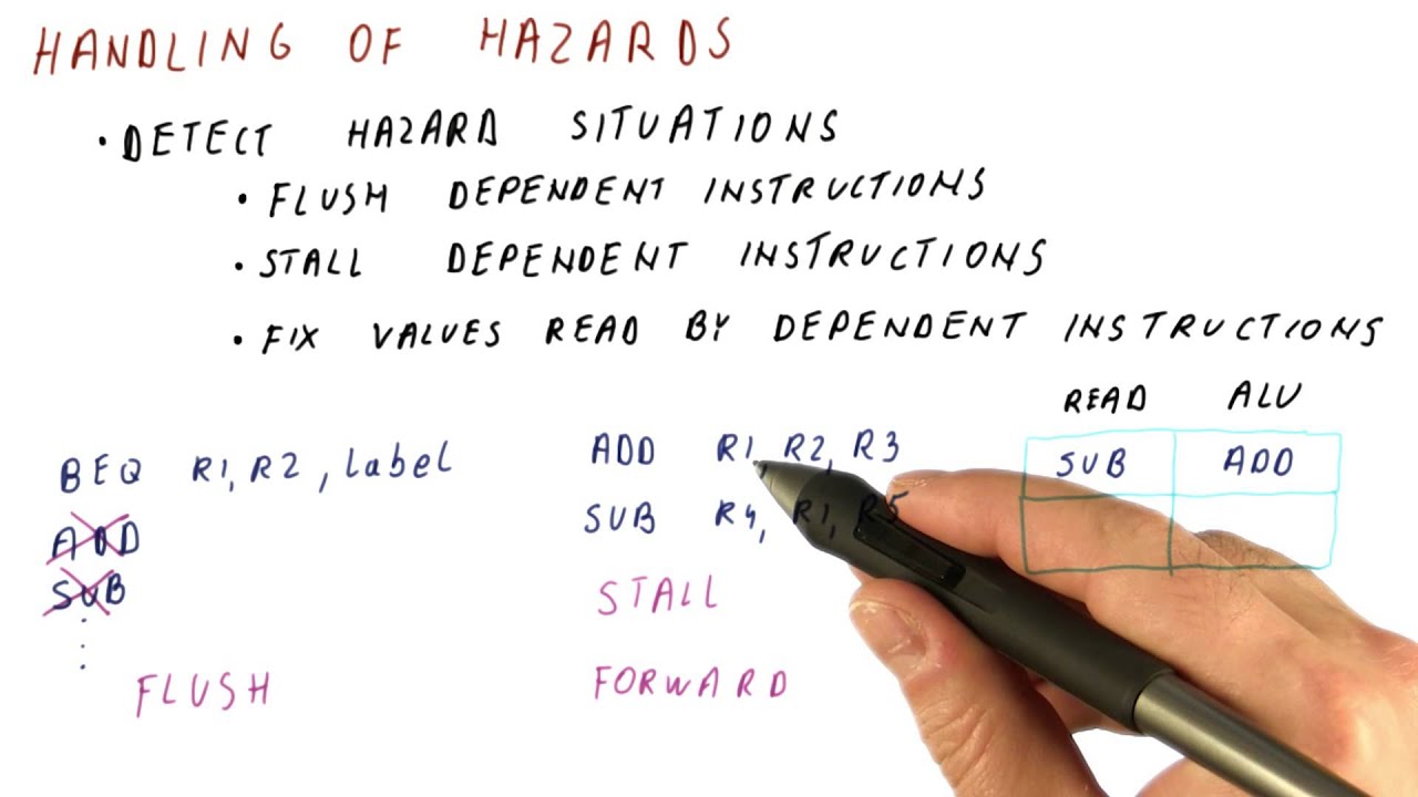 Handling of Hazards - Georgia Tech - HPCA: Part 1