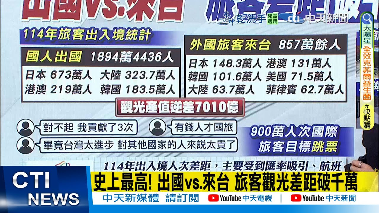 【每日必看】史上最高! 出國vs.來台 旅客觀光差距破千萬｜陸客要來台灣旅遊? 大陸突做