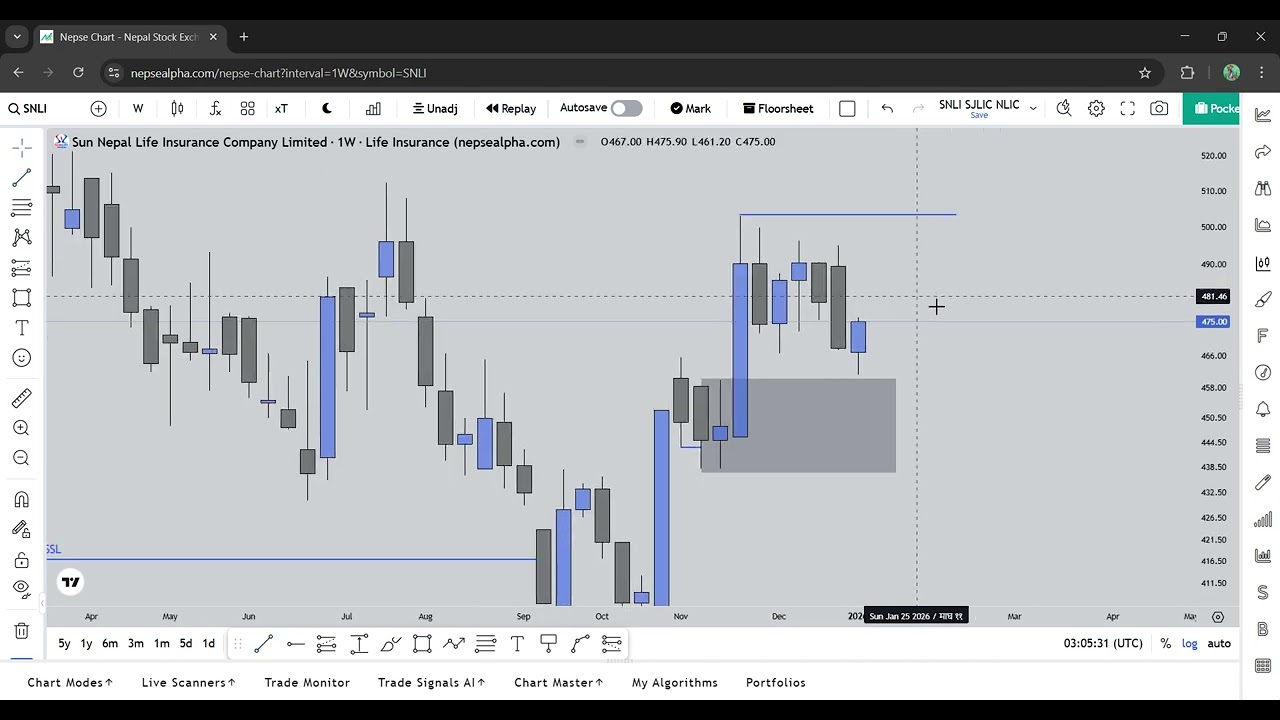 Nepse Chart   Nepal Stock Exchange.Analysis of NLIC-SJLIC-SNLI
