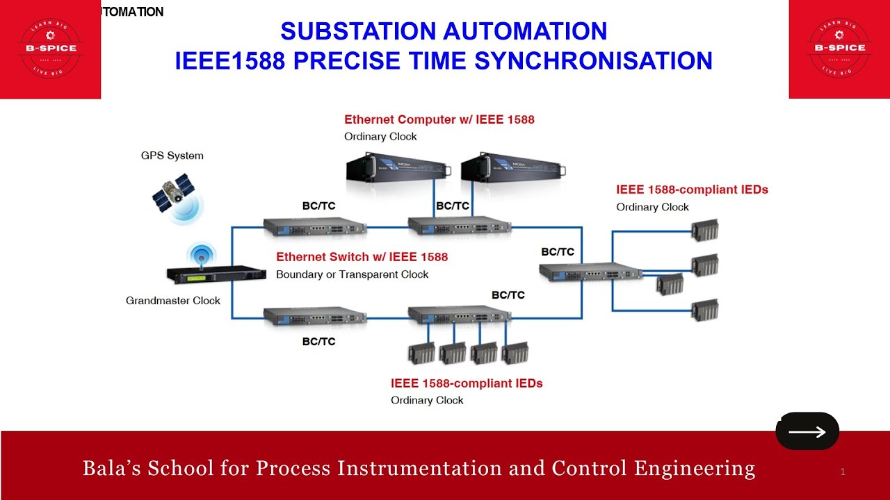 ID536_АВТОМАТИЗАЦИЯ ПОДСТАНЦИИ - ТОЧНАЯ СИНХРОНИЗАЦИЯ ВРЕМЕНИ IEEE1588