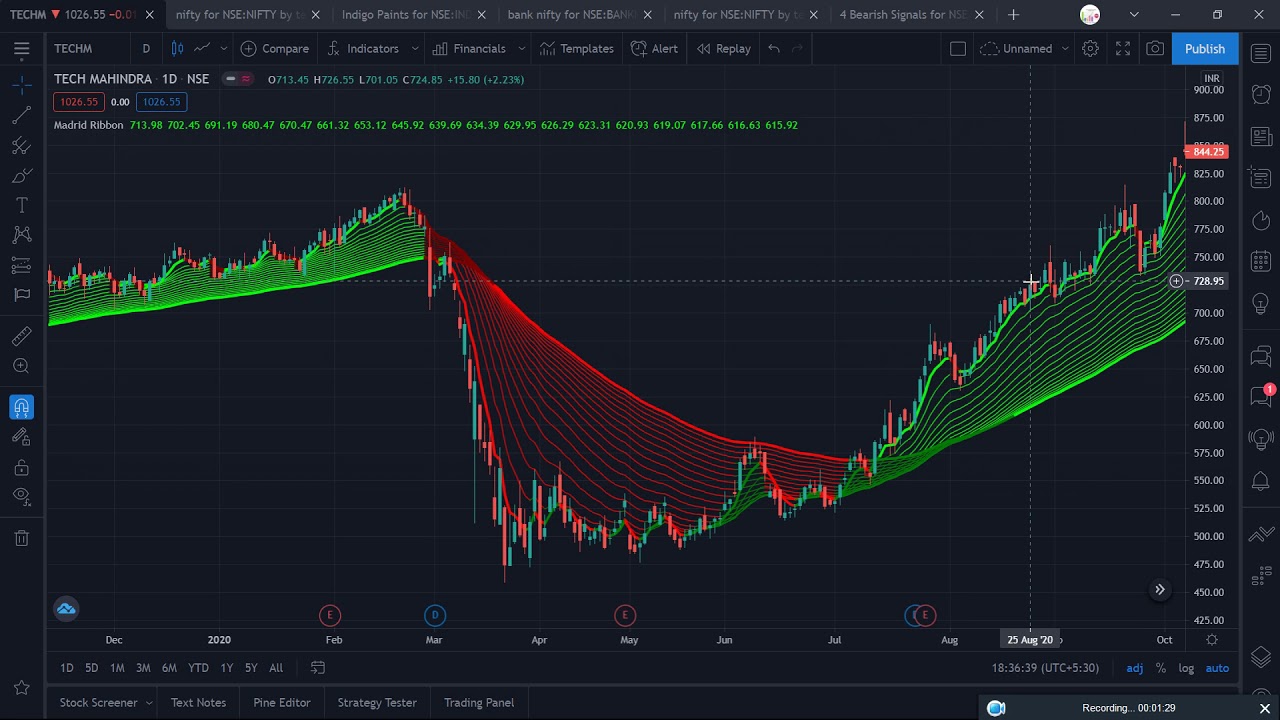 Madrid Moving Average Ribbon | How To Trade With The Moving Average Part - 20. Tech M