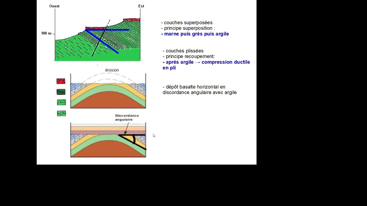 correction exo entrainement DATATION RELATIVE