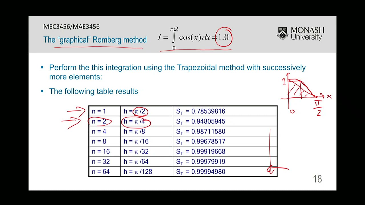 Integration 10 Graphical Romberg