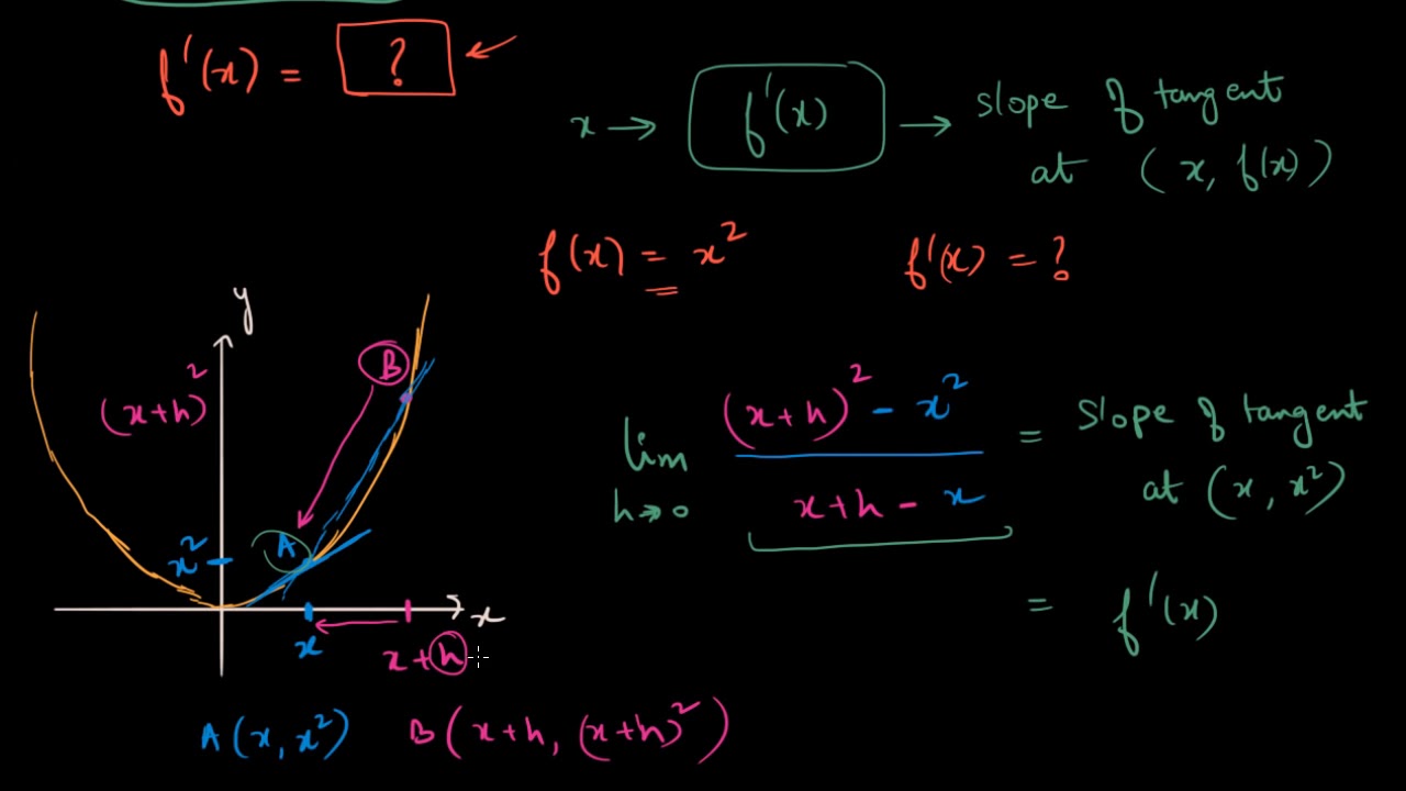 The derivative of x^2 at any point (Hindi)