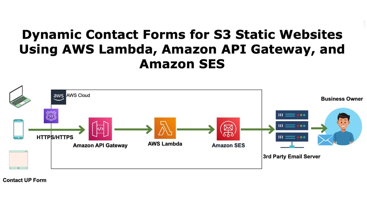Webinar: Dynamic Contact Forms for S3 Static Websites Using AWS Lambda, API Gateway & Amazon SES