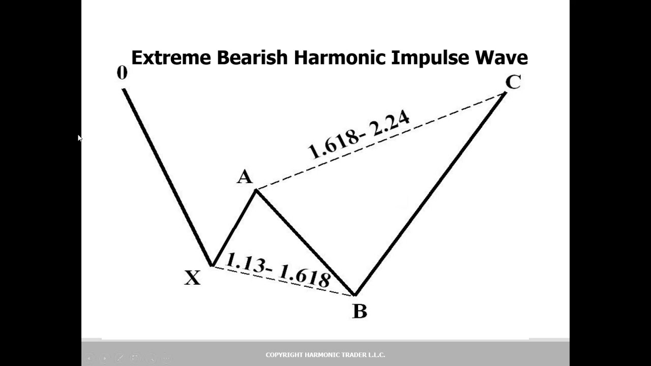 Harmonic Patterns - Introduction to the Shark Pattern