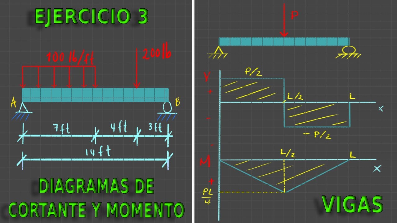 FUERZAS EN VIGAS - DIAGRAMAS DE CORTANTE Y MOMENTO - MÉTODO DE LOS CORTES - EJERCICIO 3