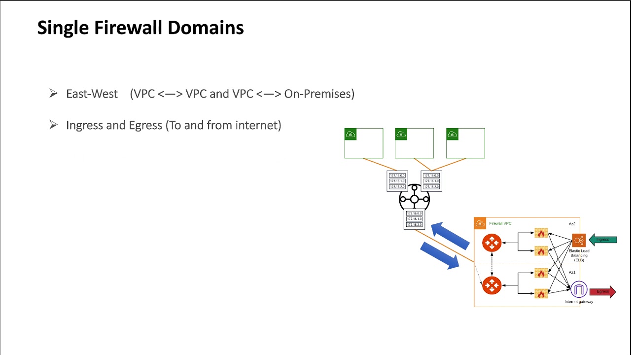 Introducing Multiple Firewall Network Domains in Aviatrix v4.6