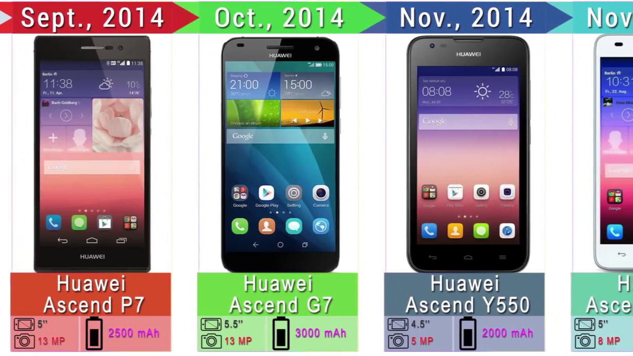 Evolución huawei android del 2009 hasta 2019/Evolution huawei android from 2009 to 2019