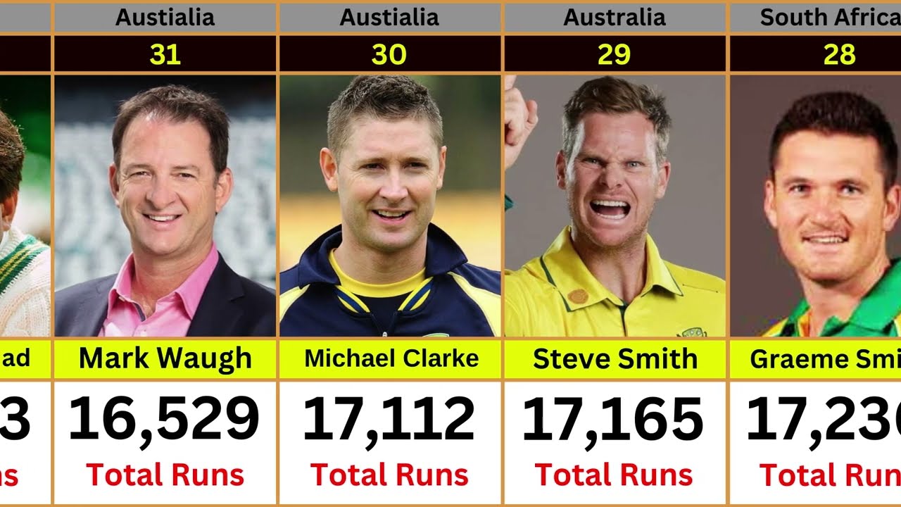 Most Runs in Career in Tests+ODIs+T20Is || Top 90 Most Runs in International Cricket History