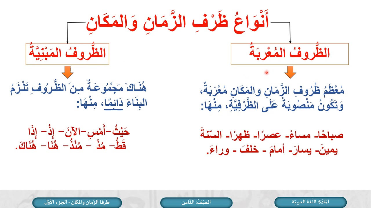 الصف الثامن   اللغة العربية   ظرفا الزمان والمكان ج1