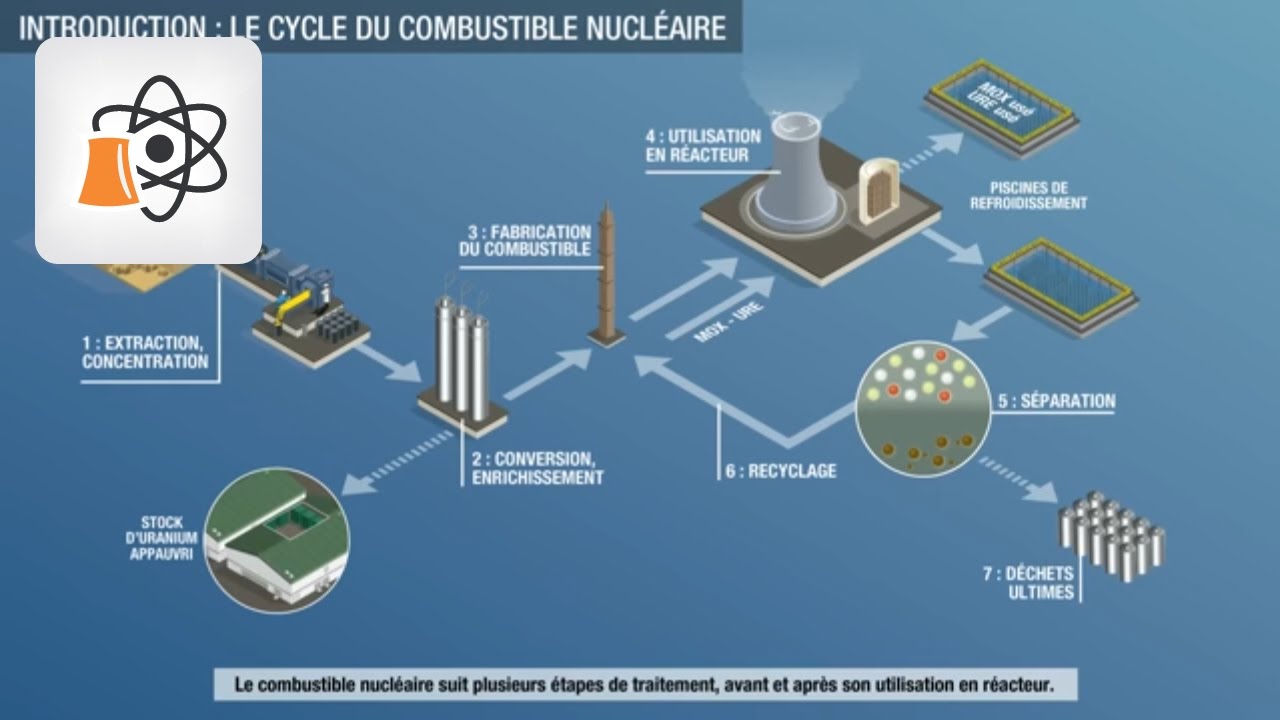 [Comment ça marche] Le cycle du combustible nucléaire