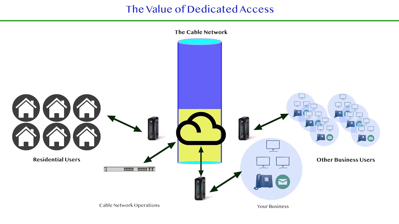 Dedicated Internet Vs Cable - a Video by RAM Communications Inc.