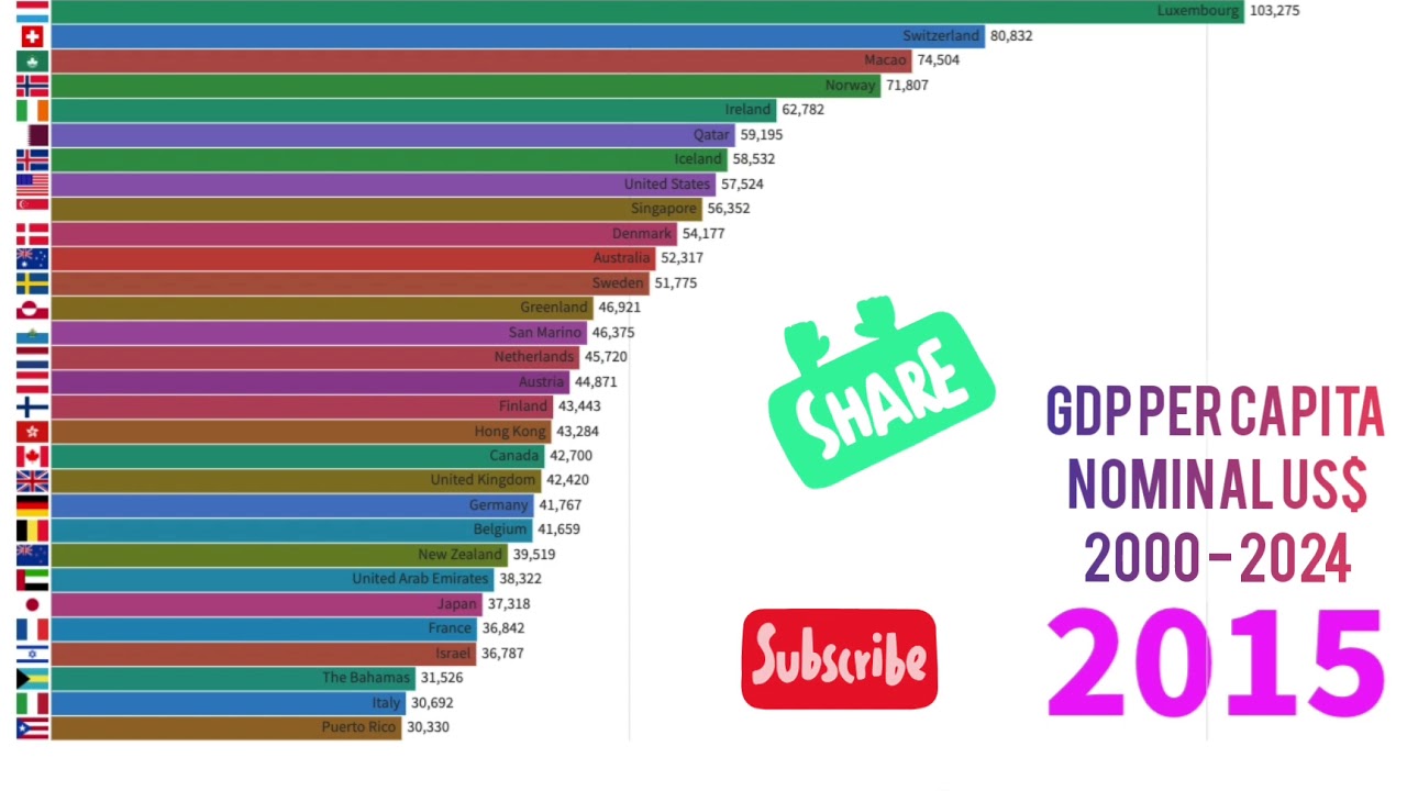 GDP per capita Nominal of Top 30 Countries (China, India, USA, UK, Australia, France): 2000 - 2024