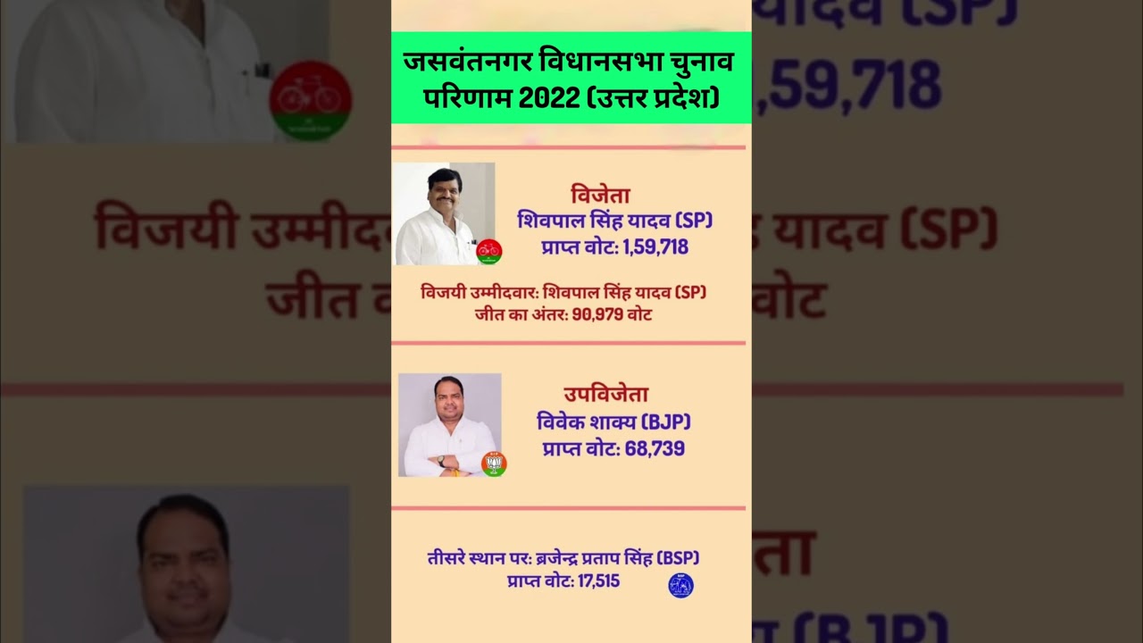 जसवंतनगर विधानसभा चुनाव 2022 | शिवपाल सिंह यादव की रिकॉर्ड जीत! #shorts #upelection2022 #bjp #sp